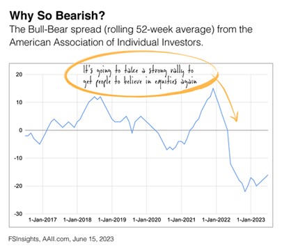 Allos Bear Market
