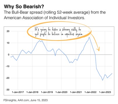 Allos Bear Market